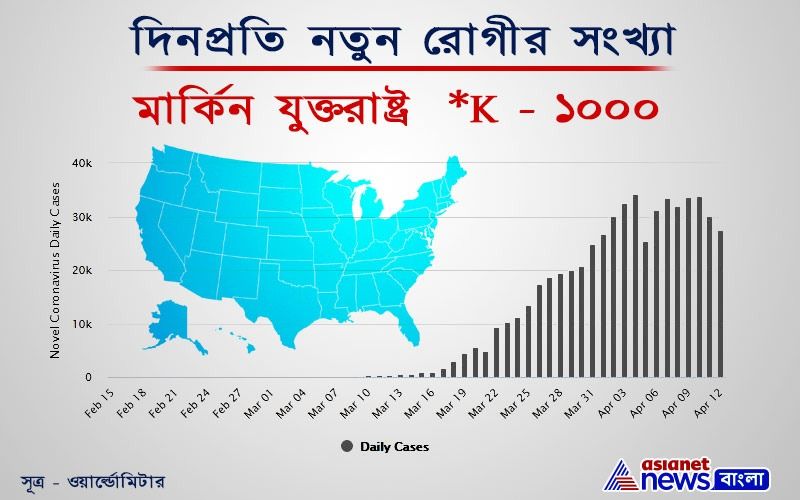 করোনা সংক্রমণে একেবারে ছাড়খাড় হওয়ার দশা ট্রাম্পের দেশের। ১৩ এপ্রিল বিকাল ৫টা পর্যন্ত ৫লক্ষ ৬০ হাজারের বেশি আক্রান্ত ও ২২,১১৫ জনের মৃত্যু হয়েছে মার্কিন যুক্তরাষ্ট্রে। তবে লেখচিত্র দেখলে পরিষ্কার, গত কয়েকদিনে নতুন আক্রান্তের সংখ্যাটা কিন্তু কমছে।