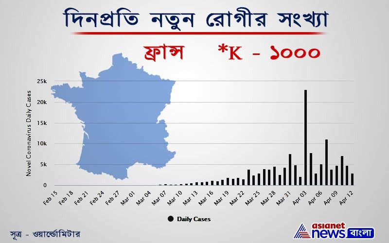 ফ্রান্সে করোনাভাইরাস রীতিমতো খেল দেখিয়েছিল ৩ এপ্রিল। একদিনে ২৩,০০০-এর বেশি মানুষ করোনা পজিটিভ হিসাবে চিহ্নিত হয়েছিলেন। তারপর ১১ এপ্রিল ফের ১১,০০০-এর বেশি মানুষ করোনা আক্রান্ত বেরিয়েছিল। গত তিনদিনে দেখা যাচ্ছে নতুন রোগীর সংখ্যাটা কমেছে এইভাবে - ৭১২০, ৪৩৮৫ এবং ২৯৩৭। ১৩ এপ্রিল বিকাল ৫টা পর্যন্ত ফ্রান্সে মোট আক্রান্ত ও মৃতের সংখ্যা যথাক্রমে - ১লক্ষ৩২ হাজারের বেশি ও ১৪,৩৯৩।
