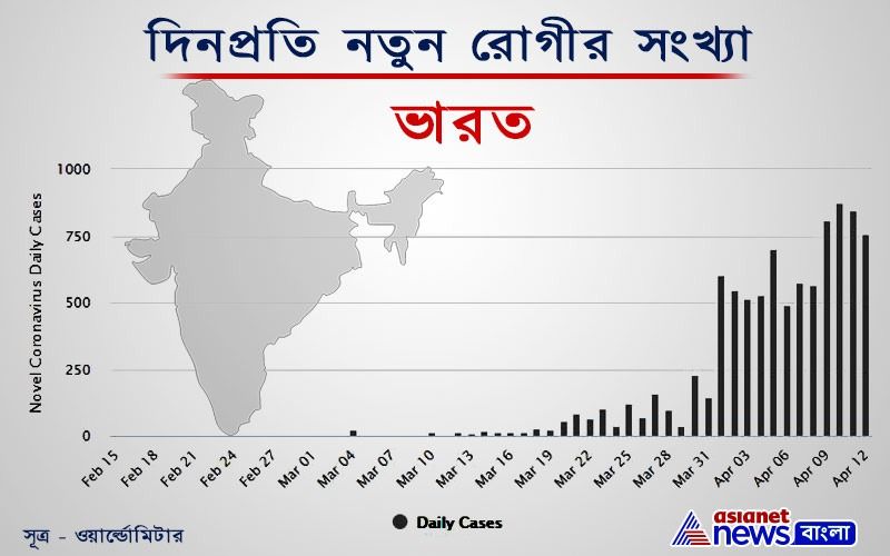 ভারতে ২১ দিনের লকডাউনের শেষেও কিন্তু, দিন প্রতি নতুন করোনা রোগীর সংখ্যা এখনও বিশেষ কমেনি। ১০ এপ্রিল সর্বোচ্চ ৮৭৫ জন নতুন করোনা রোগীর সন্ধান মিলেছিল। গত দুদিনে সংখ্যাটা অবশ্য নিচের দিকে নামতে দেখা যাচ্ছে। অনেকে বলছেন, শুধু লকডাউনে কাজ হবে না, একইসঙ্গে বিপুল পরিমাণে পরীক্ষার প্রয়োজন। তবে অনেকে বলছেন, ভারতে এটা করোনার একেবারে পিক টাইম, বা বাড়াবাড়ির চরম সময়। সামনের দুই সপ্তাহে লকডাউনের সুফলটা স্পষ্ট হবে ভারতেও।