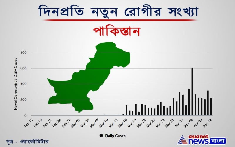 পাকিস্তানেও এখন চলছে লকডাউন। তবে তাবলিগি জামাত-এর বার্ষিক সমাবেশের মতো বেশ কয়েকটি ক্ষেত্রে সামাজিক দূরত্ব রাখার বিধি না মানার কারণে এখনও পাকিস্তানে উল্লেখযোগ্যভাবে লকডাউনের প্রভাবে করোনার বাড়াবাড়ি কমতে দেখা যায়নি।