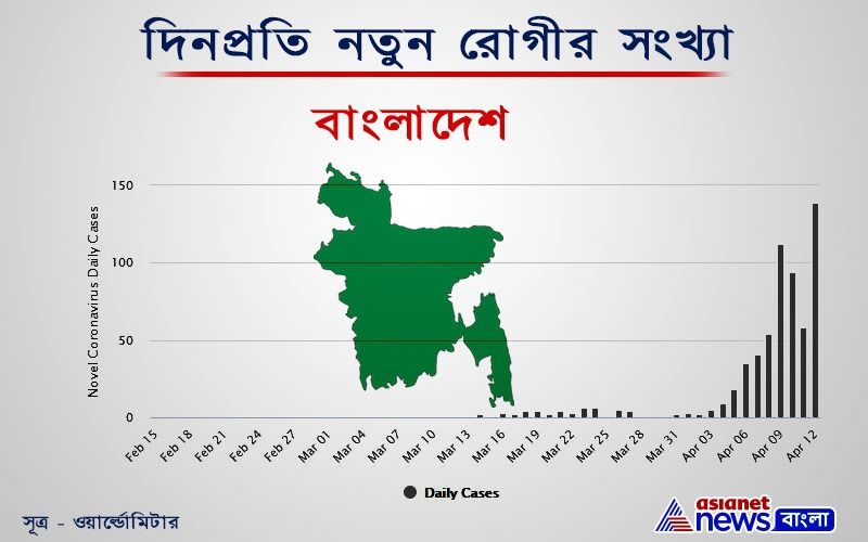 ভারতের আরেক প্রতিবেশি দেশ বাংলাদেশে ১৩ এপ্রিল বিকাল ৫টা পর্যন্ত ৮০৩ জন করোনা রোগীর সন্ধান পাওয়া গিয়েছে, যারমধ্যে ৩৯ জনের মৃত্যু হয়েছে। বাংলাদেশেও, ভারত ও ব্রিটেনের মতো এখন করোনার পিক পয়েন্ট। সামনের কয়েক সপ্তাহে এই দেশেও লকডাউনের ফল মিলবে বলে দাবি করছেন বিশেষজ্ঞরা।