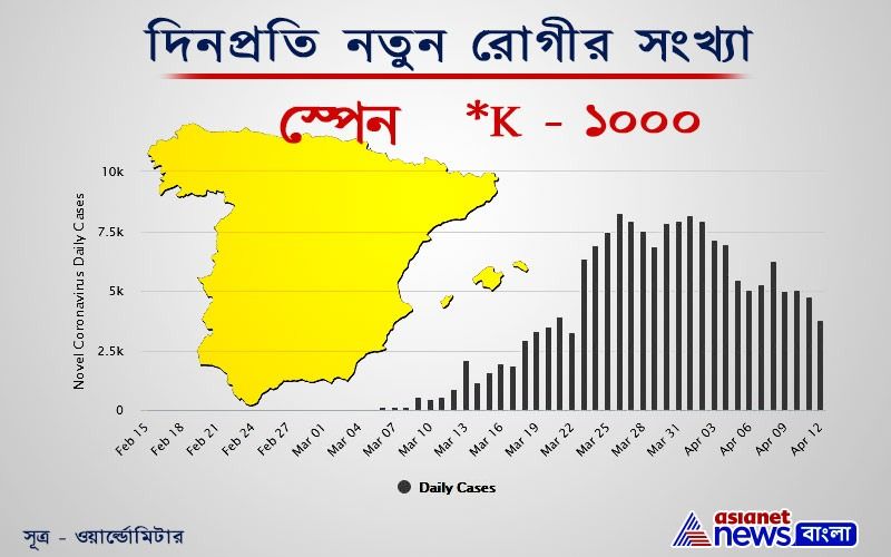 করোনা আক্রান্তের সংখ্যায় মার্কিন যুক্তরাষ্ট্রের পরই রয়েছে দক্ষিণ ইউরোপের দেশ স্পেন। ১৩ এপ্রিল বিকাল ৫টা পর্যন্ত এই দেশে ১লক্ষ ৬৯ হাজারের বেশি মানুষ কোভিড-১৯ আক্রান্ত ও ১৭,৪৮৯ জনের মৃত্যু হয়েছে। এই দেশে ২৬ মার্চ একদিনে আক্রান্ত হয়েছিলেন ৮,২৭১ জন। সেটাই এই দেশের একদিনে করোনা রোগী বাড়ার সর্বোচ্চ সংখ্যা। ১ এপ্রিল আক্রান্ত হয়েছিলেন ৮,১৯৫ জন। তারপর থেকে কিন্তু ক্রমে নতুন রোগীর সংখ্যা কমছে। ১২ এপ্রিল নতুন করে আক্রান্ত হয়েছেন ৩,৮০৪ জন।