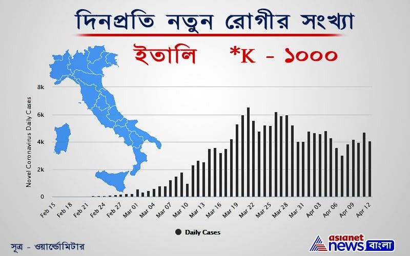 মার্চ মাসে বিশ্বে করোনাসংক্রমণের কেন্দ্রবিন্দু হয়ে দাঁড়িয়েছিল ইতালি। ১৩ এপ্রিল বিকাল ৫টা পর্যন্ত এই দেশে করোনা আক্রান্তের মোট সংখ্যা ১,৫৬,৩৬৩ জন। আর মৃত্যু হয়েছে ১৯,৮৯৯ জনের। ২১ মার্চ ইতালিতে একদিনে সর্বোচ্চ ৬.৫৫৭ জনের মৃত্যু হয়েছিল। ২৮ মার্চ ইতালিতে শেষবার একদিনে প্রায় ৬০০০ জন আক্রান্ত হয়েছিলেন। সেখান লকডাউন ও কড়া সামাজিক দূরত্ব রেখে এখন দিন প্রতি নতুন আক্রান্তের সংখ্যা ঘোরাফেরা করছে ৪০০০-৪৫০০-এর মধ্যে।