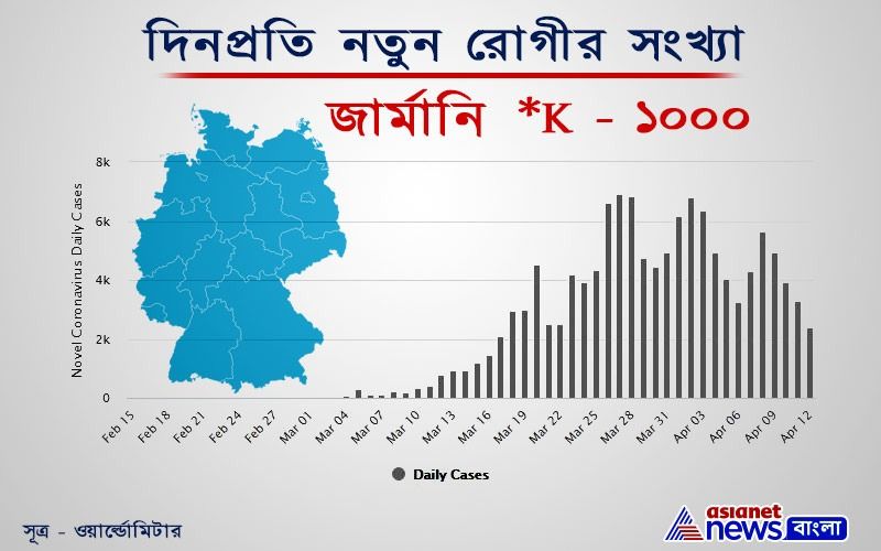 ইউরোপের মধ্যে সবচেয়ে কড়াভাবে লকডাউন প্রয়োগ এবং সবচেয়ে বেশি হারে করোনা টেস্ট করিয়েছে জার্মানি। গত ২৭ মার্চ একদিনে ৬৯৩৩ জন করোনা রোগীর সন্ধান মিলেছিল এই দেশে। তারপর থেকে কমা-বাড়া করতে করতে গত পাঁচদিনে কিন্তু, ৫৬৩৩, ৪৯৩৯, ৩৯৩৬, ৩২৮১, ২৪০২ - এইভাবে সমানে কমেছে নতুন রোগীর সংখ্যা।