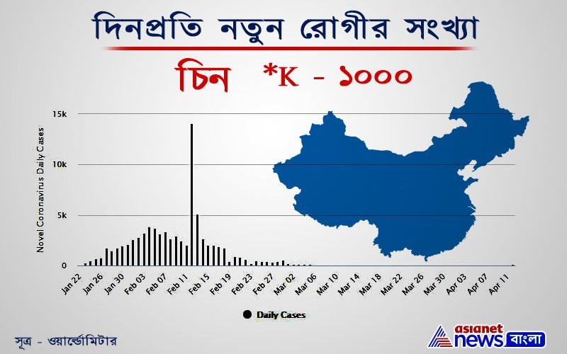 চিন থেকেই প্রথম করোনাভাইরাস সংক্রমণের খবর মিলেছিল। গত ১২ ফেব্রুয়ারি চিনে একদিনে ১৪,১০৮ জন আক্রান্ত হয়েছিলেন। কিন্তু, প্রথম থেকেই চিন, প্রথমে উহান শহর ও পরে হুবেই প্রদেশে লকডাউন করে দিয়েছিল। বাইরের যেসব শহরে রোগী ধরা পড়েছে, তাদের যোগাযোগ অনুসন্ধান করে সকলকে বিচ্ছিন্ন করেছিল, আর তাতেই এখন দিনপ্রতি নতুন আক্রান্তের সংখ্যাটা ঘোরাফেরা করছে ১০০ বা তার নিচে। সবমিলিয়ে ১৩ এপ্রিল বিকাল ৫টা পর্যন্ত এই দেশে মোট আক্রান্ত ও মৃতের সংখ্যা যথাক্রমে ৮২,১৬০ ও ৩,৩৪১।