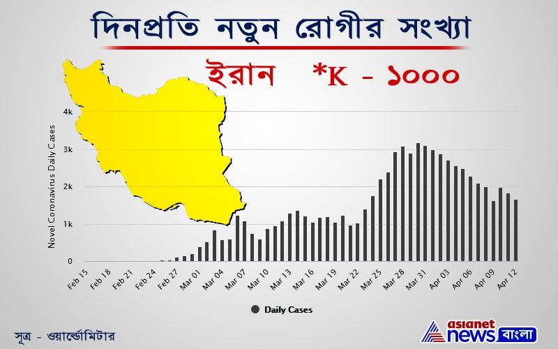 চিনের পরই এশিয়ার যে দেশে কোভিড-১৯'এর ক্ষতির পরিমাণ সবচেয়ে বেশি, সেই ইরানে ১৩ এপ্রিল বিকাল ৫টা পর্যন্ত এই রোগে আক্রান্ত হয়েছেন ৭৩,৩০৩ জন, আর মৃত্যু হয়েছে ৪,৫৮৫ জনের। গত ৩১ মার্চ একদিনে ৩,১৮৬ জন রোগী আক্রান্ত হয়েছিলেন। সেটাই এই দেশে একদিনে সর্বোচ্চ নথিভুক্ত হওয়া করোনা রোগীর সংখ্যা। সেই পর্যন্ত একেবারে খাড়াভাবে প্রতিদিনই লাফিয়ে লাফিয়ে এই দেশে করোনা আক্রান্তের সংখ্যাটা বাড়ছিল। কিন্তু, তারপর থেকে একেবারে পাহাড়ের ঢালের মতো এই সংখ্যাটা কমেছে। ১২ এপ্রিল এই সংখ্যা এসে পৌঁছেছে ১,৬৫৭-তে।