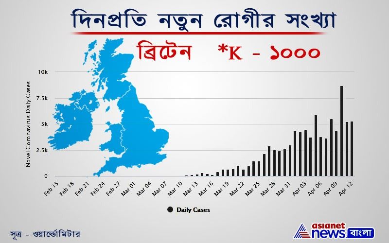 ভারতের মতোই অবস্থা ব্রিটেনেও। সেখানও লকডাউন চলছে। কিন্তু করোনাভাইরাসের চরম সময়ে নতুন রোগীর সংখ্যায় উল্লেখযোগ্য লাগাম নেই। ১৩ এপ্রিল বিকাল ৫টা পর্যন্ত বরিস জনসনের দেশে করোনা আক্রান্ত ৮৪,২৭৯ আর মৃত ১০,৬১২। ১০ এপ্রিল তারিখে এই দেশে ৮,৬৮১ জন নতুন রোগী পাওযা গিয়েছিল, যা এই দেশে একদিনে সর্বোচ্চ আক্রান্তের সংখ্যা। পরের দুদিনে নতুন রোগীর সংখ্যাটা ৫০০০-এর সামান্য উপরে ঘোরাফেরা করেছে।