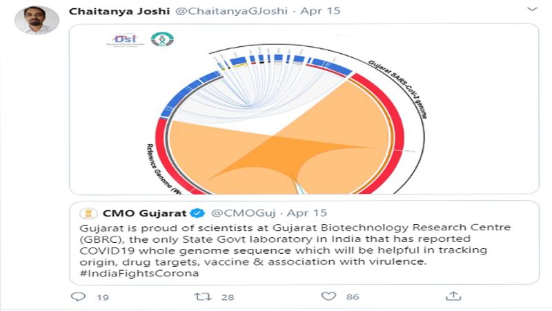 GBRC यानी गुजरात बायोटेक्नोलॉजी रिसर्च सेंटर के वैज्ञानिकों ने कोरोना वायरस के पूरे जीनोम सिक्वेंस को खोजा है। जिसकी जानकारी GBRC के निदेशक चैतन्य जोशी ने ट्वीट करके दी है। बाद में गुजरात CMO ने भी इसे रीट्वीट किया और वैज्ञानिकों को बधाई दी।
