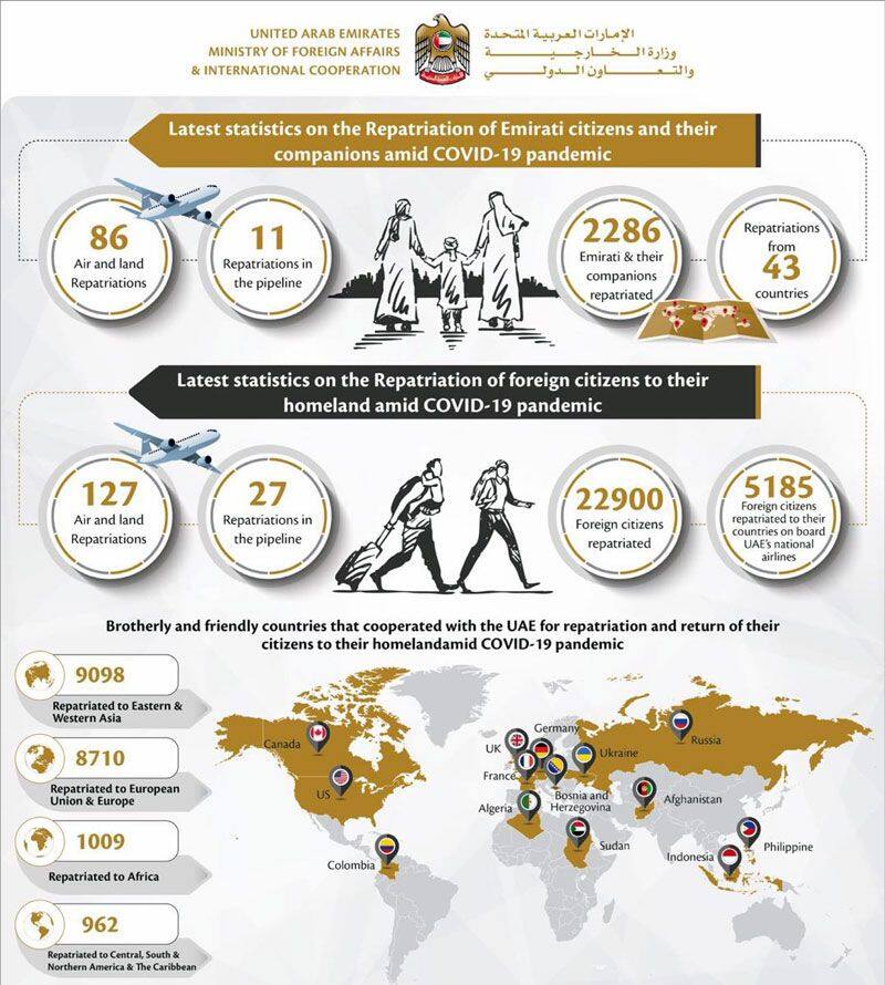 22900 foreign nationals repatriated from UAE coronavirus covid 19