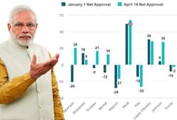 For his tough fight against pandemic, world rates PM Modi as highest rated leader among all global leaders