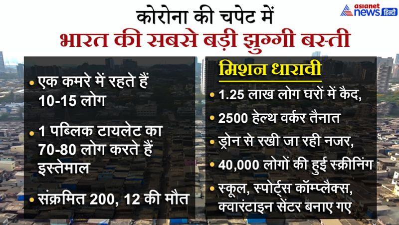 समाचार एजेंसी एएफपी के मुताबिक, धारावी में करीब 1.25 लाख लोग कंटेनमेंट जोन में घरों में कैद हैं। इनके घर से बाहर निकलने पर रोक लगाई गई है। ये लोग घर से बाहर ना निकले इसलिए इस पर ड्रोन से नजर रखी जा रही है। 