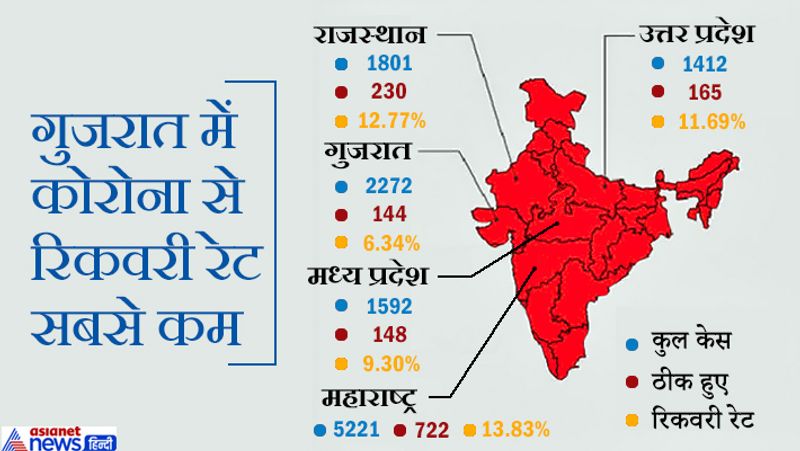 देश के मैप में देखिए। गुजरात में कोरोना वायरस से संक्रमित व्यक्तियों का रिकवरी रेट सबसे कम है।