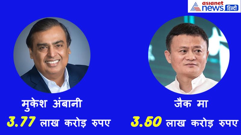 इस डील के बाद अलीबाबा के संस्थापक जैक मा एक बार फिर मुकेश अंबानी से पिछड़ गए हैं। रिपोर्ट के मुताबिक जैक मा के मुकाबले अंबानी की संपत्ति 3 अरब डॉलर ज्यादा हो गई है। ब्लूमबर्ग के आंकड़ों के मुताबिक, मंगलवार, 21 अप्रैल तक मुकेश अंबानी की वेल्थ 14 अरब डॉलर तक गिर गई थी। वहीं मंगलवार को जैक मा की वेल्थ में 1 अरब डॉलर की कमी आई थी।