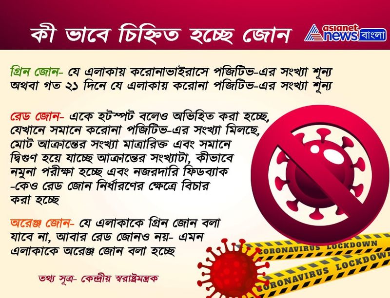 কেন্দ্রীয় স্বরাষ্ট্রমন্ত্রক থেকে একটি নির্দেশিকা জারি করা হয়েছে, সেখানে পরিষ্কার করে দেওয়া হয়েছে যে রেড জোন, গ্রিন জোন বা অরেঞ্জ জোন বলতে ঠিক কী বোঝানো হচ্ছে।