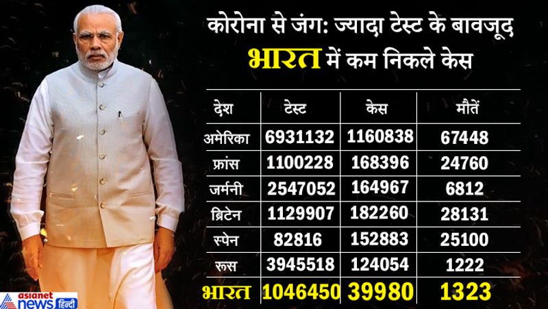 India managed to stop death from Corona, only 1 is dying in 1 million KPP