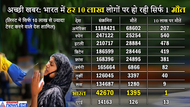 India managed to stop death from Corona, only 1 is dying in 1 million KPP