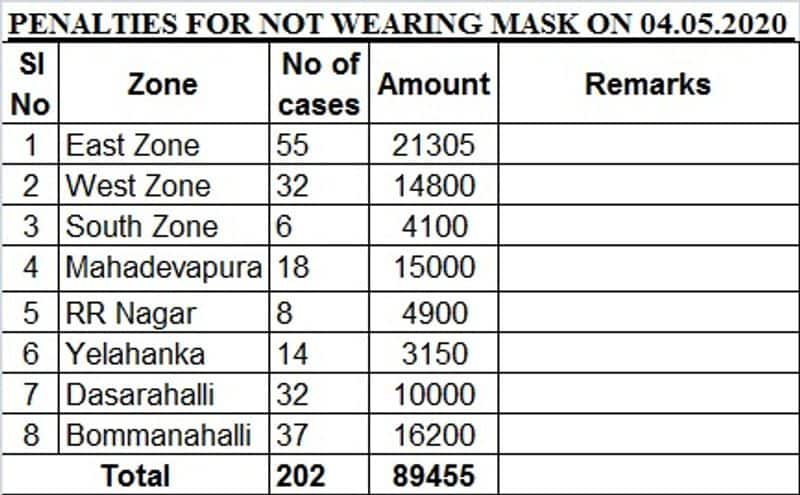Penalty details for not wearing mask in Bengaluru