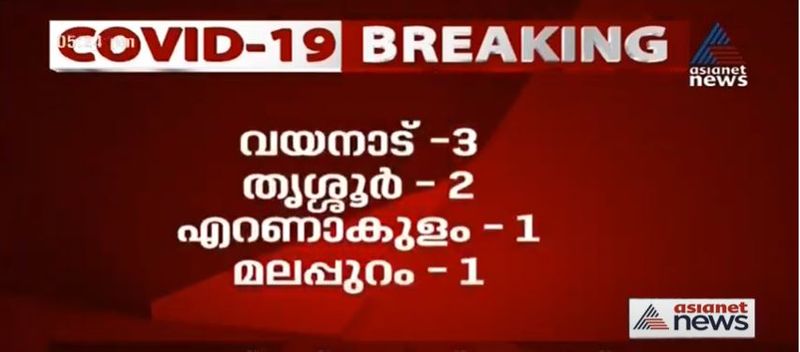 വയനാട് ജില്ലയിലെ മൂന്ന് പേർക്കും തൃശ്ശൂർ ജില്ലയിലെ രണ്ട് പേർക്കും എറണാകുളം, മലപ്പുറം ജില്ലകളിൽ നിന്നുള്ള ഓരോരുത്തർക്കുമാണ് രോഗം സ്ഥിരീകരിച്ചത്