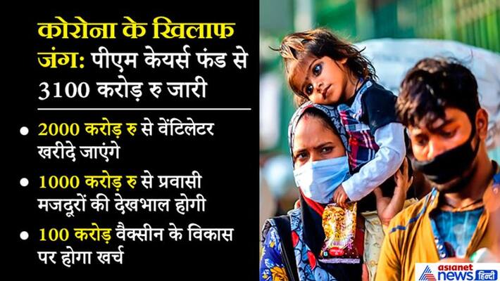 PM CARES Fund allocates 3100 Crore , 1000 crores will used for care of migrant labourers KPP PM CARES Fund allocates 3100 Crore , 1000 crores will used for care of migrant labourers KPP