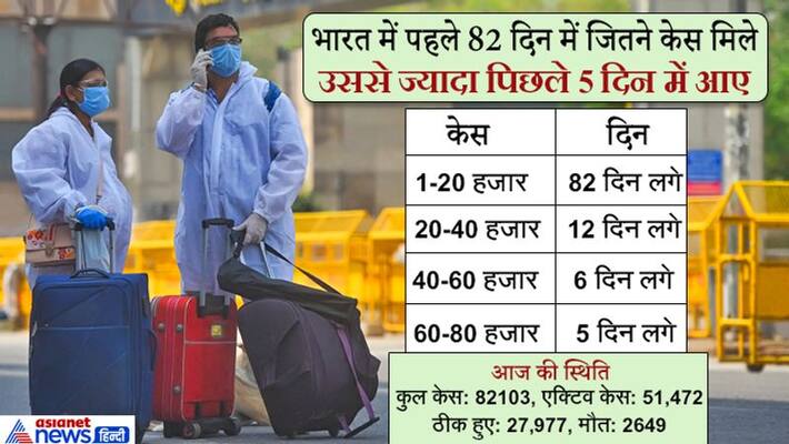 corona virus in india 20000 covid 19 case reported in 5 days KPP corona virus in india 20000 covid 19 case reported in 5 days KPP