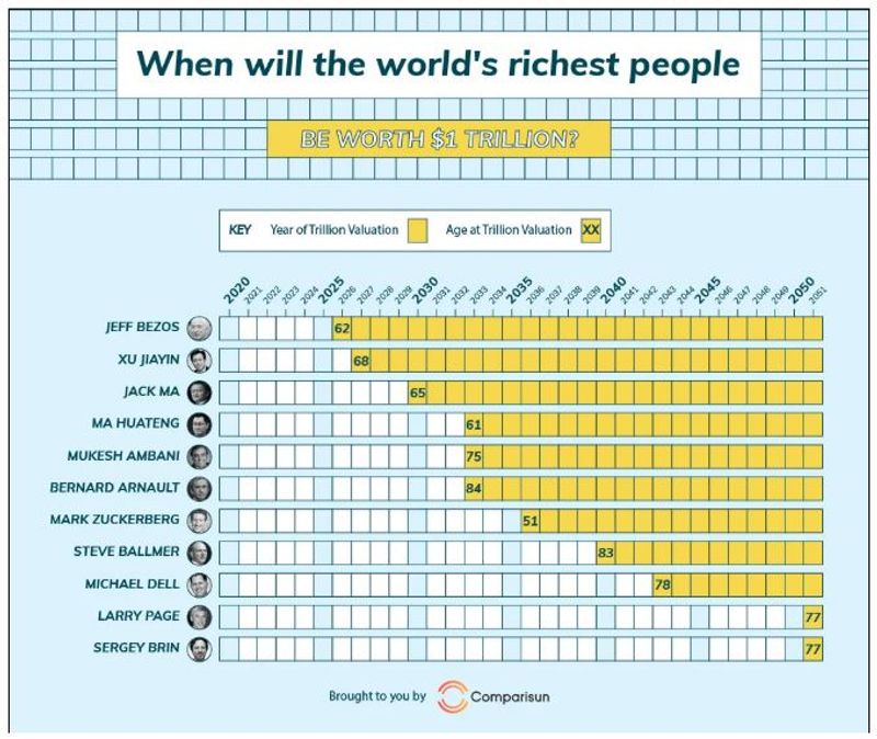 Jeff Bezos to be world first trillionaire 11 including Mukesh Ambani to enter trillion dollar club report