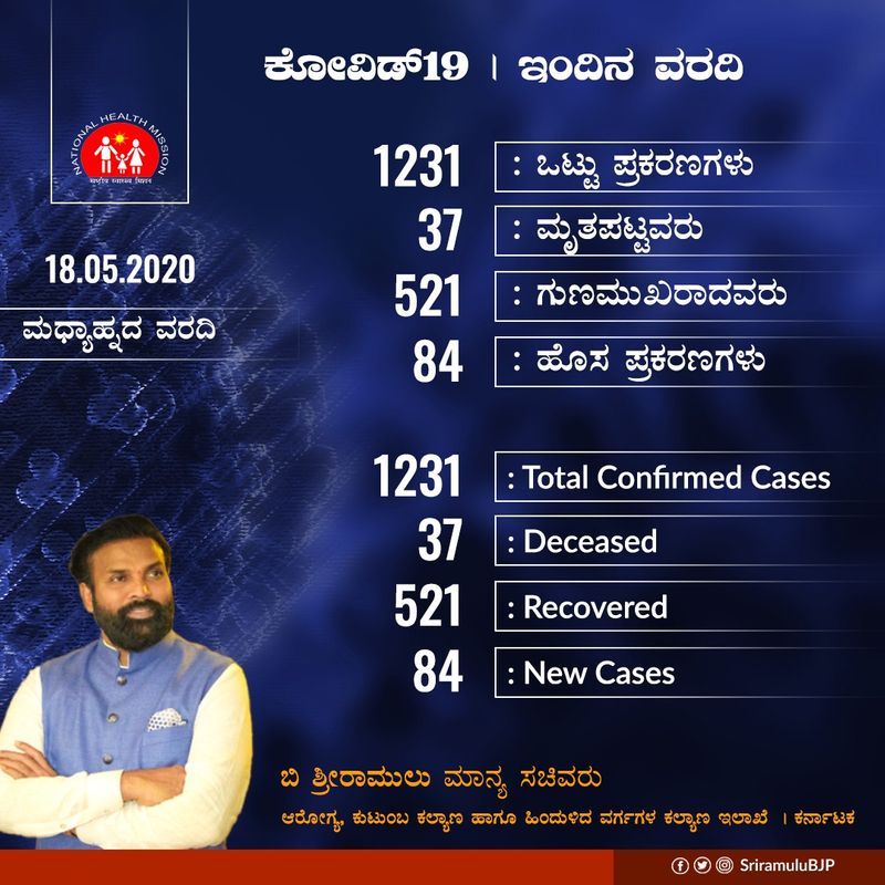 ಕೋವಿಡ್19: ಮಧ್ಯಾಹ್ನದ ವರದಿ 18/05/2020