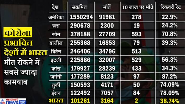 india managed to stop death from corona, From 100 to 1 lakh COVID 19 cases in 64 days KPP india managed to stop death from corona, From 100 to 1 lakh COVID 19 cases in 64 days KPP