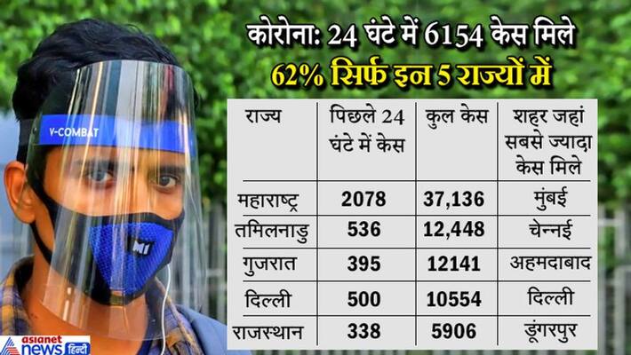 Corona virus India reorted 6154 covid 19 cases in a single day, 62% of these only in 5 states KPP Corona virus India reorted 6154 covid 19 cases in a single day, 62% of these only in 5 states KPP