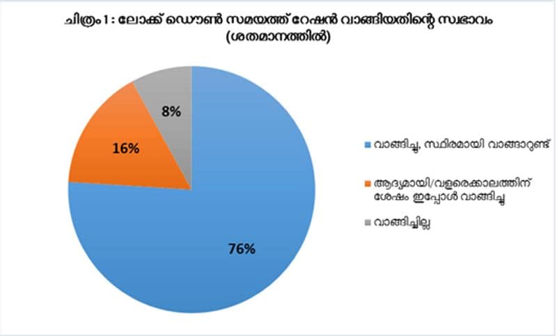 Lockdown times Study on consumption of Kerala declines