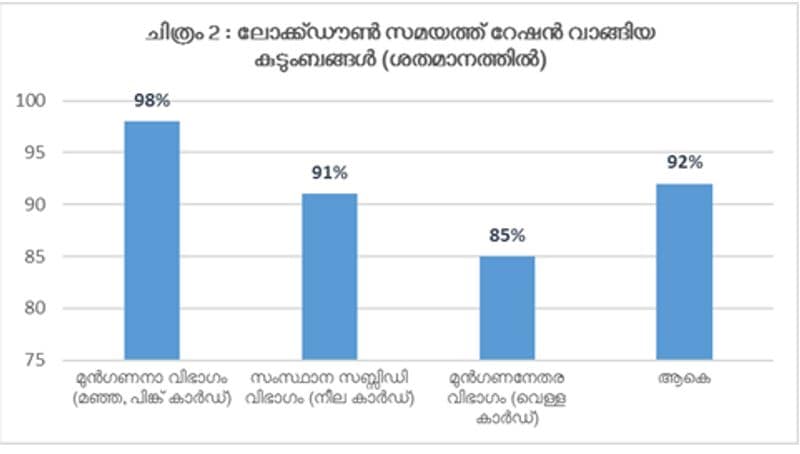Lockdown times Study on consumption of Kerala declines