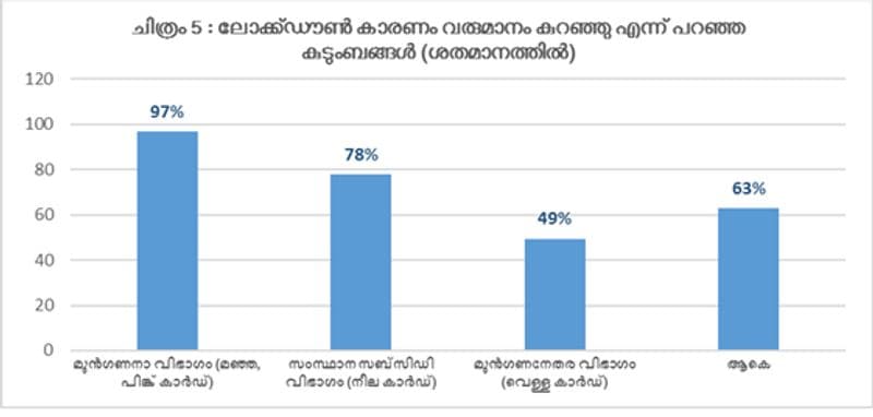 Lockdown times Study on consumption of Kerala declines