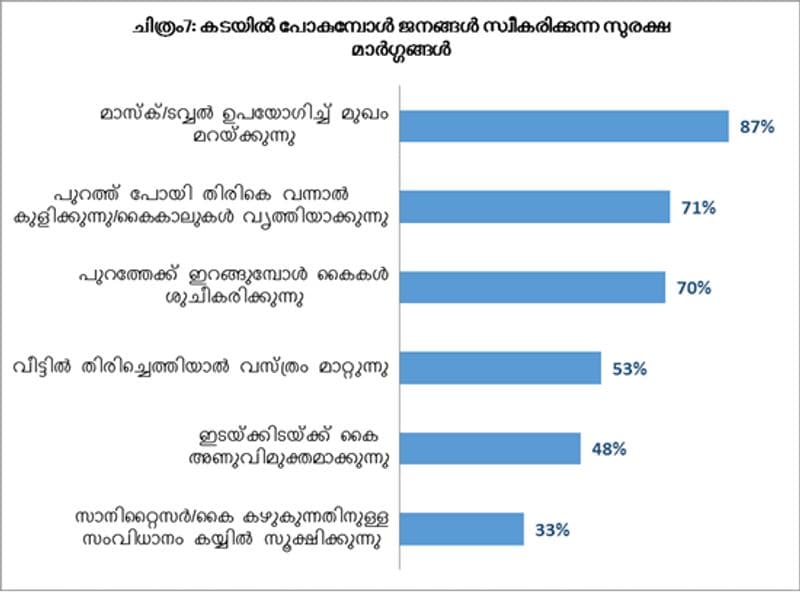 Lockdown times Study on consumption of Kerala declines