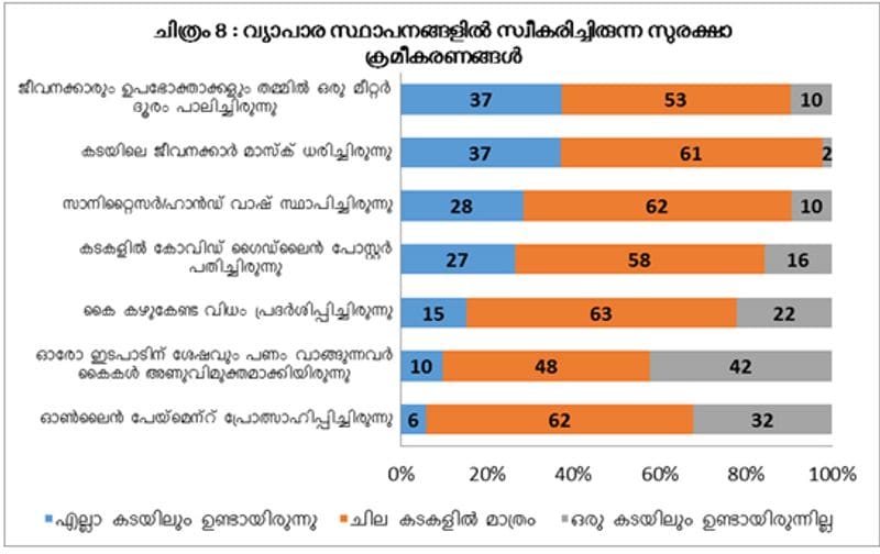 Lockdown times Study on consumption of Kerala declines