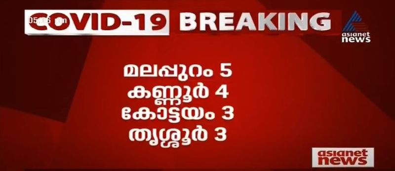മലപ്പുറം ജില്ലയില് നിന്നുള്ള 5 പേര്ക്കും കണ്ണൂര് ജില്ലയില് നിന്നുള്ള 4 പേര്ക്കും കോട്ടയം, തൃശൂര് ജില്ലകളില് നിന്നുള്ള 3 പേര്ക്ക് വീതവും രോഗം