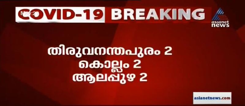 തിരുവനന്തപുരം, കൊല്ലം, ആലപ്പുഴ ജില്ലകളില്2 പേര്ക്ക് വീതവുംപുതുതായിരോഗം സ്ഥിരീകരിച്ചു