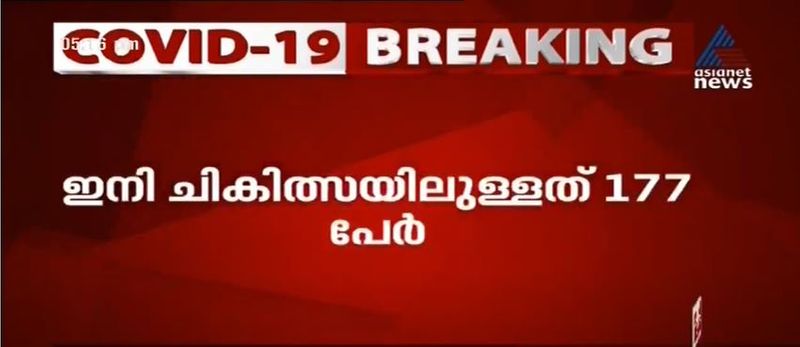 177 പേരാണ് രോഗം സ്ഥിരീകരിച്ച് ഇനി ചികിത്സയിലുള്ളത്. 510 പേര് ഇതുവരെ കോവിഡില് നിന്നും മുക്തി നേടി