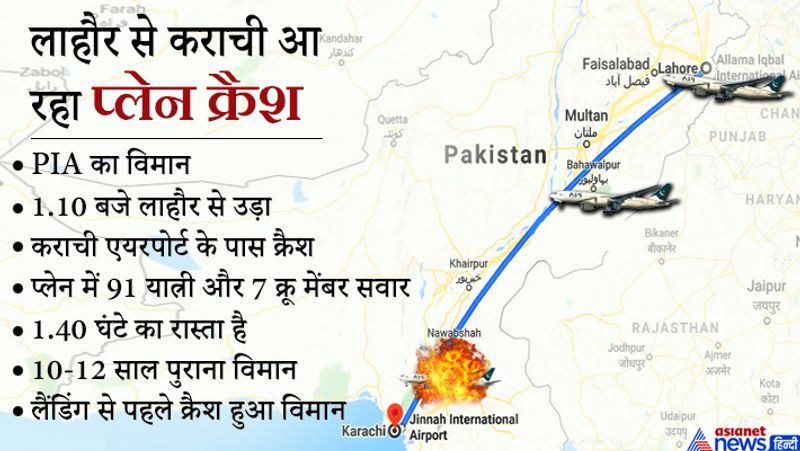 लैंडिंग से 1 मिनट पहले क्रैश हुआ विमान: विमान ने लाहौर से उड़ान भरी थी और सिर्फ 1 मिनट बाद कराची एयरपोर्ट पर लैंडिंग करने वाला था। इसी दौरान विमान मॉडेल कॉलोनी जिन्ना गार्डन के पास क्रैश हो गया।