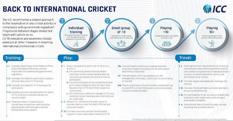 Coronavirus ICC dos donts to resume cricket 14 day isolation camp social distancing and more