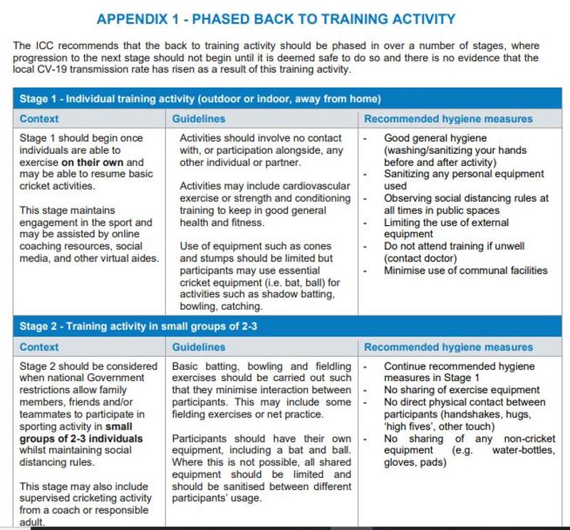 Coronavirus ICC dos donts to resume cricket 14 day isolation camp social distancing and more