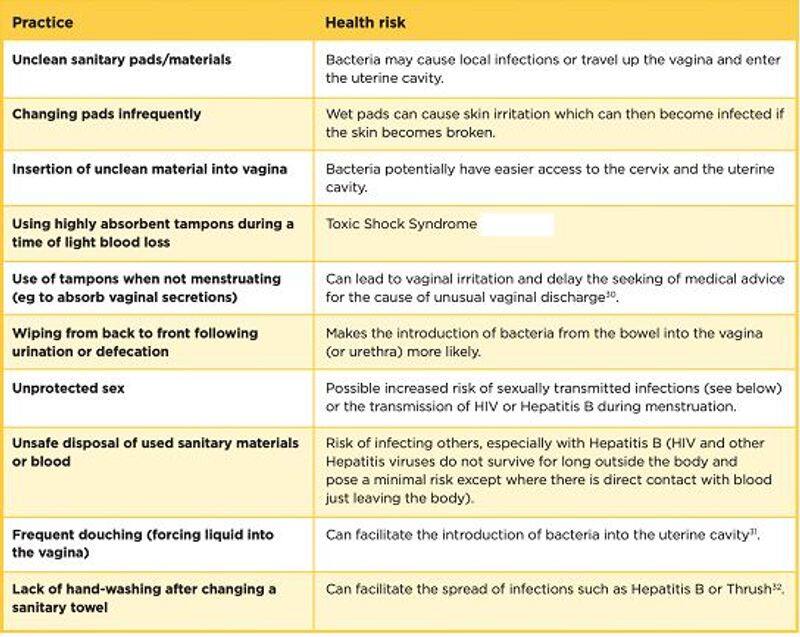 World Menstrual Hygeine Day: Basics and importance of safer practice