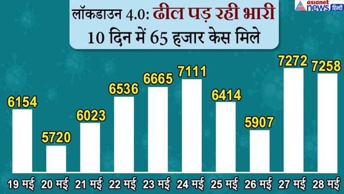 65000 new corona cases found in 10 days of relaxation in Lockdown 4.0 in India KPP 65000 new corona cases found in 10 days of relaxation in Lockdown 4.0 in India KPP