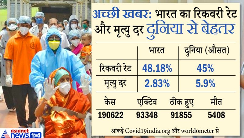 केस के मामले में 7वें नंबर पर पहुंचा भारत
लगातार बढ़ रहे मामलों के चलते भारत सबसे संक्रमित देशों की लिस्ट में 7वें नंबर पर पहुंच गया है। अमेरिका (1,837,170 केस) इस लिस्ट नंबर एक पर है। अमेरिका के बाद ब्राजील (514,992 केस), रूस (405,843 केस), स्पेन (286,509 केस), ब्रिटेन (274,762 केस), इटली (232,997 केस) में भारत से ज्यादा केस हैं। 