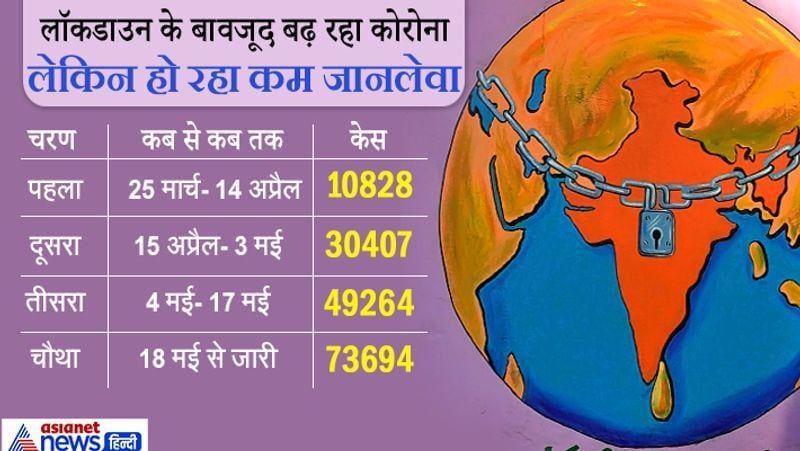 ठीक होने वालों मरीजों की संख्या ने पकड़ी रफ्तार
देश में अभी 97 हजार 581 एक्टिव केस हैं। जबकि 95 हजार 526 लोग कोरोना को हराकर घर जा चुके हैं। पिछले 24 घंटे में 4,835 लोगों को अस्पतालों से छुट्टी दी गई है। केंद्र सरकार के 8 मई के गाइडलाइंस के मुताबिक, हल्के और मध्यम कोरोना पीड़ित मरीजों में अगर लक्षण नहीं बढ़ते हैं तो उसे 10 दिन बाद स्वस्थ घोषित कर दिया जा रहा। यानी आने वाले समय में कोरोना से ठीक होने वाले लोगों की संख्या और तेजी से बढ़ेगी।