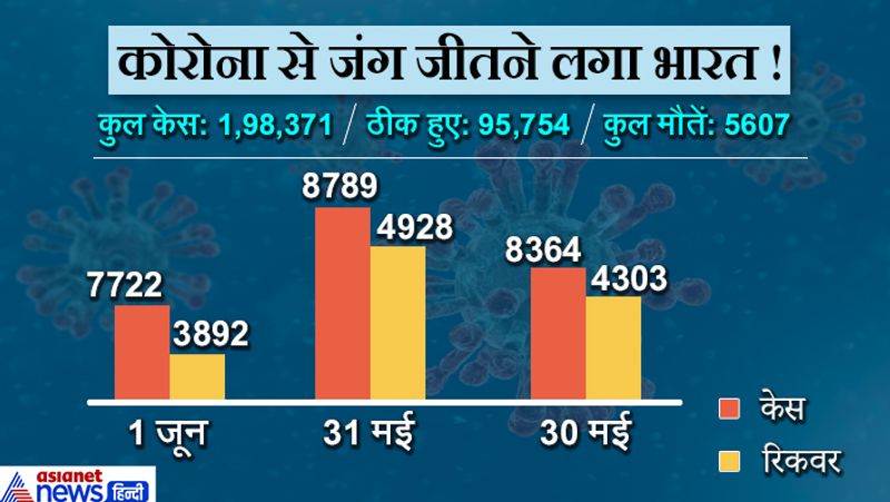 देश में घटी मृत्यु दर
45 दिन पहले कोविड-19 से बीमार लोगों की मौतों का प्रतिशत 3.3% था जबकि अब यह घटकर 2.83 फीसदी पहुंच गया है। 18 मई को मृत्युदर 3.15% था जबकि 3 मई को यह 3.25 फीसदी था। भारत में एक दिन में सबसे ज्यादा मौतों सरकारी आंकड़े के अनुसार 230 हैं। 