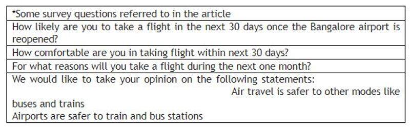 Coronavirus 90 per cent passengers feel air travel safe mode transport Bengaluru airport survey