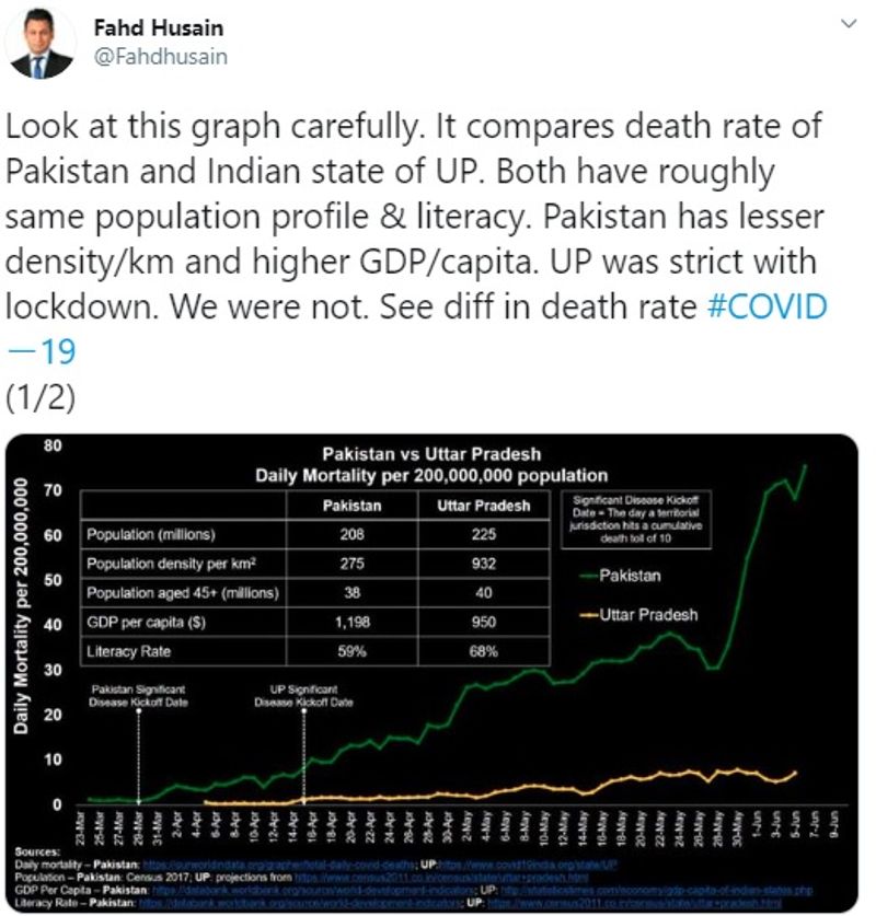 फ़हद हुसैन ने ट्वीट में लिखा है UP की जनसंख्या पाकिस्तान के ज्यादा ही है। उत्तर प्रदेश के मुकाबले पाकिस्तान कम घनत्व, लेकिन ज्यादा जीडीपी वाला देश है। यूपी ने कड़ाई से लॉकडाउन का पालन कराया, लेकिन पाकिस्तान में यह नहीं हो सका। जिसका नतीजा है कि यहां संक्रमण और मौतों की दर ज्यादा है, जबकि उत्तर प्रदेश में कम है।