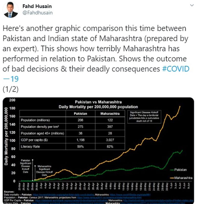 सरकार के आंकड़ों के मुताबिक, उतर प्रदेश में अभी तक कोरोना संक्रमितों की संख्या 10261 है, जबकि पाकिस्तान में 98943 लोग संक्रमित हो चुके हैं। पाकिस्तान में इस बीमारी से मरने वालों की संख्या 2002 है, जबकि यूपी में अभी तक 275 लोगों की जान गई है।
