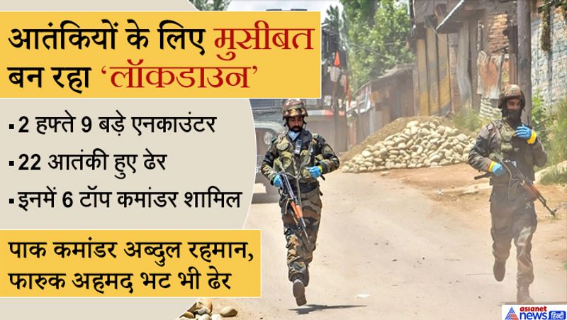 सेना ने शोपियां में रविवार और सोमवार को 9 आतंकी ढेर किए हैं। इस दौरान सुरक्षाबलों को कोई नुकसान नहीं पहुंचा। ये सभी आतंकी हिजबुल के हैं। इस मुठभेड़ में फारुक अहमद भट उर्फ नाली भी मारा गया था। 