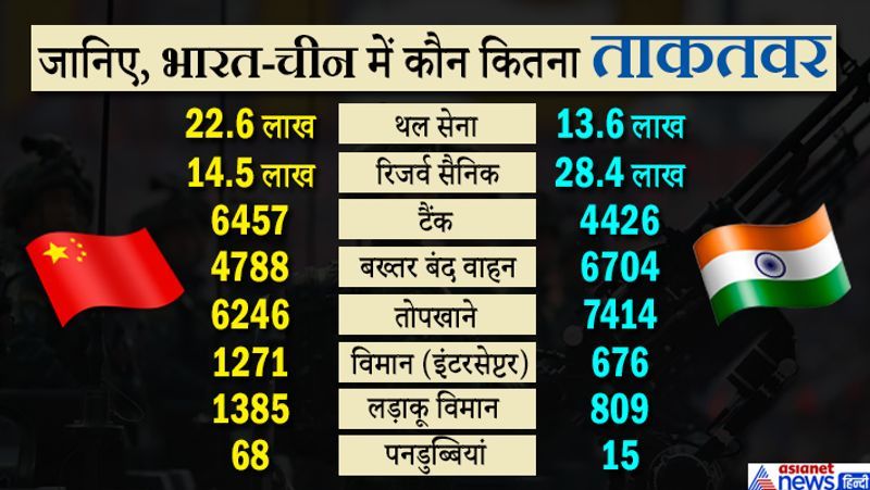भारतीय सेना ज्यादा ताकतवर
अगर सैनिकों की बात की जाए तो चीन भारत से आगे है। चीन में 22.6 लाख सैनिक हैं। वहीं, भारत के 13.6 लाख सैनिक हैं। लेकिन रिजर्व सैनिकों की बात करें तो चीन के पास सिर्फ 14.52 लाख सैनिक हैं, जबकि भारत के पास यह दोगुने यानी 28.44 लाख हैं।