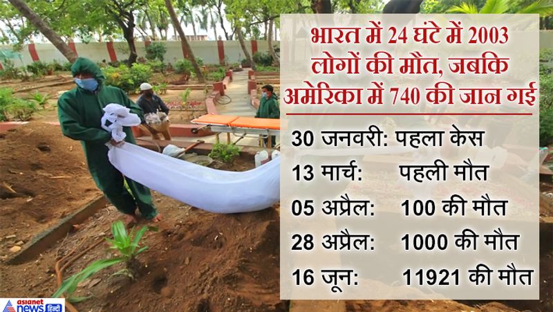 भारत में कोरोना वायरस के अब तक 3.54 लाख मामले सामने आ चुके हैं। पिछले 24 घंटे 11,903 केस सामने आए हैं। भारत में अब तक 1.86 लाख लोग ठीक हो चुके हैं। हालांकि, 1.55 लाख का अभी भी इलाज चल रहा है। 